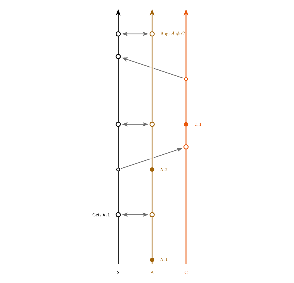 The worked example from the front page, drawn vertically